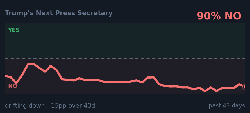 Trump's Next Press Secretary: drifting down, -15pp over 43d