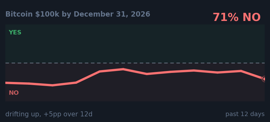 Bitcoin $100k by December 31, 2026: drifting up, +5pp over 12d