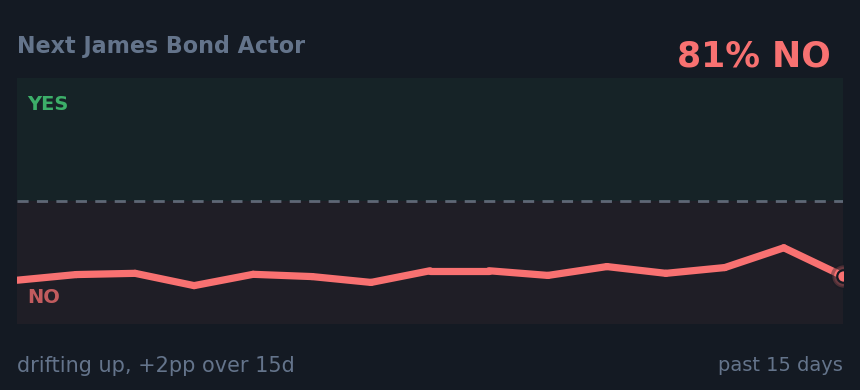 Next James Bond Actor: drifting up, +2pp over 15d