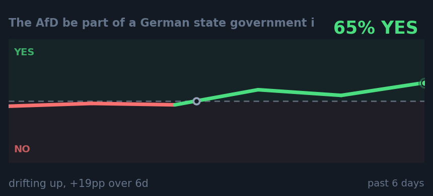The AfD be part of a German state government i: drifting up, +19pp over 6d