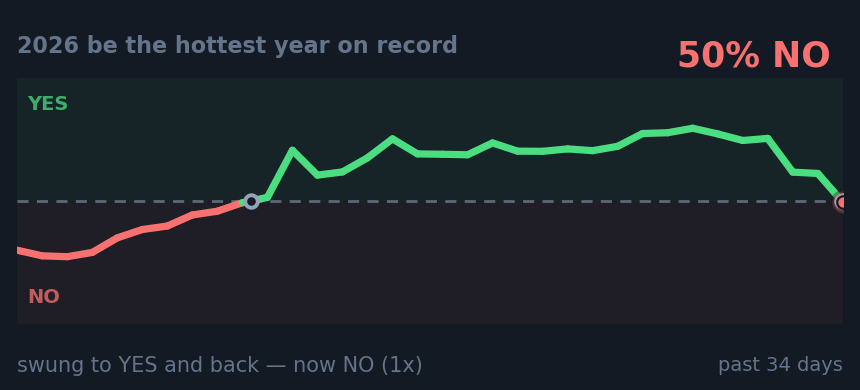 2026 be the hottest year on record: swung to YES and back — now NO (1x)
