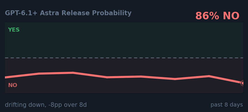 GPT-6.1+ Astra Release Probability: drifting down, -8pp over 8d