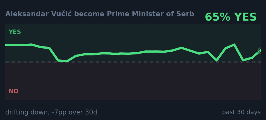 Aleksandar Vučić become Prime Minister of Serb: drifting down, -7pp over 88d