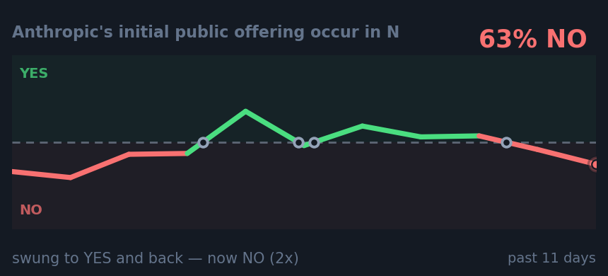 Anthropic's initial public offering occur in N: swung to YES and back — now NO (2x)