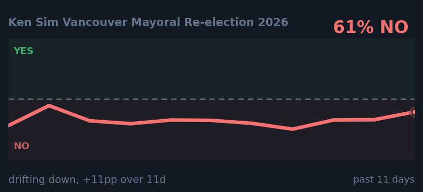 Ken Sim Vancouver Mayoral Re-election 2026: drifting down, +11pp over 11d