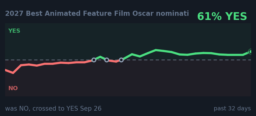 2027 Best Animated Feature Film Oscar nominati: was NO, crossed to YES Sep 26