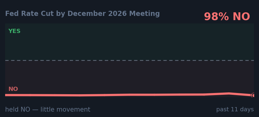 Fed Rate Cut by December 2026 Meeting: held NO — little movement
