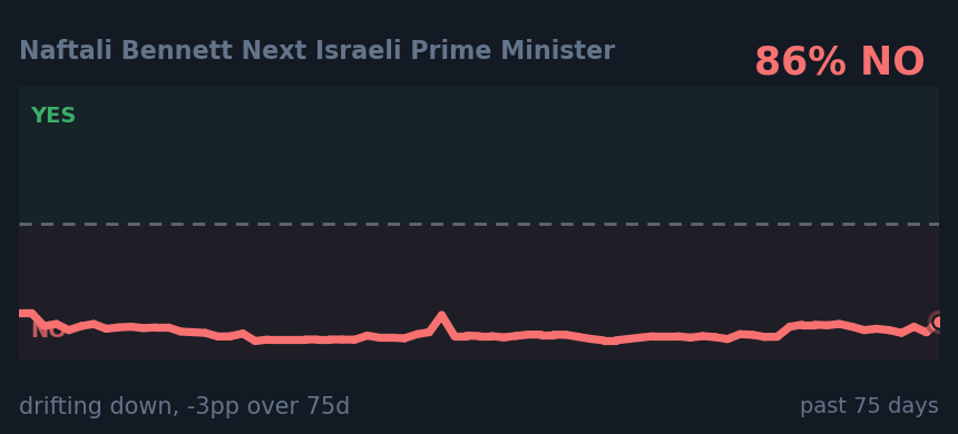 Naftali Bennett Next Israeli Prime Minister: drifting down, -3pp over 75d