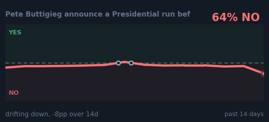 Pete Buttigieg announce a Presidential run bef: drifting down, -8pp over 14d