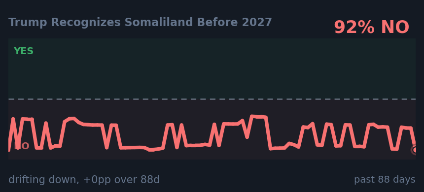 Trump Recognizes Somaliland Before 2027: drifting down, +0pp over 88d