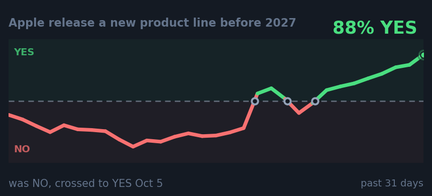 Apple release a new product line before 2027: was NO, crossed to YES Oct 5