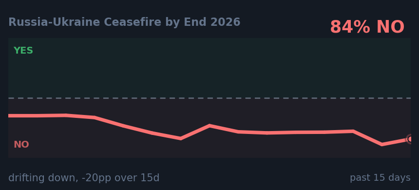 Russia-Ukraine Ceasefire by End 2026: drifting down, -20pp over 15d