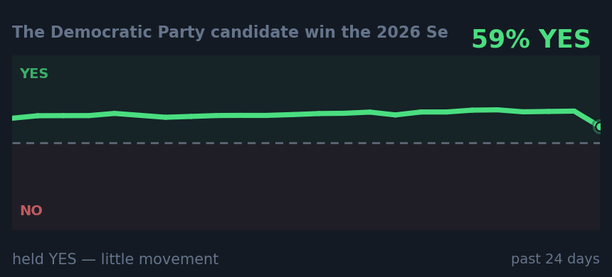 The Democratic Party candidate win the 2026 Se: held YES — little movement