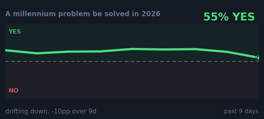 A millennium problem be solved in 2026: drifting down, -10pp over 9d