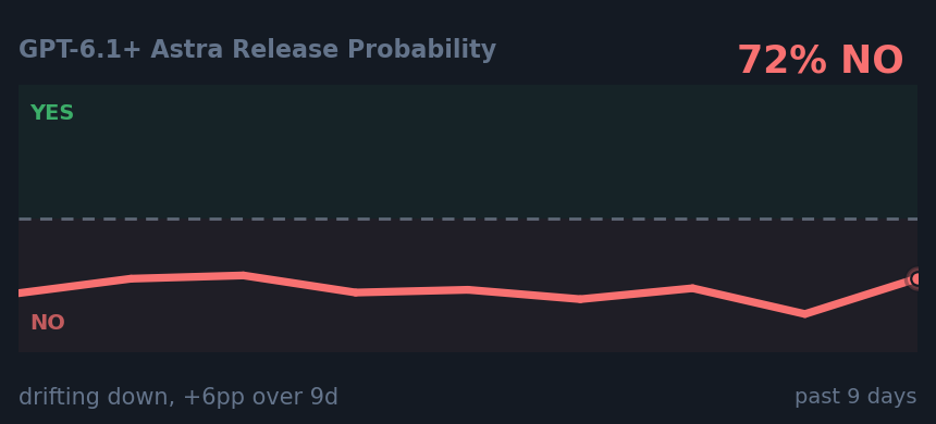 GPT-6.1+ Astra Release Probability: drifting down, +6pp over 9d