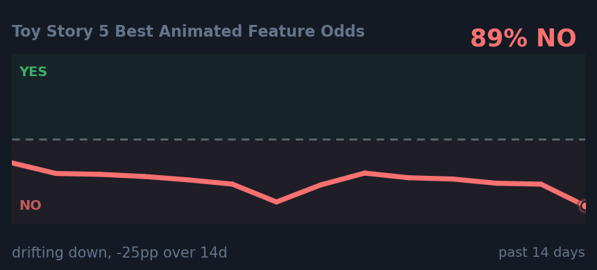 Toy Story 5 Best Animated Feature Odds: drifting down, -25pp over 14d