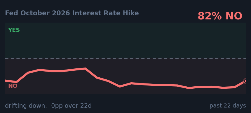 Fed October 2026 Interest Rate Hike: drifting down, -0pp over 22d