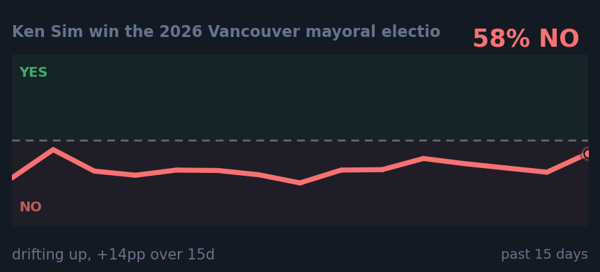 Ken Sim win the 2026 Vancouver mayoral electio: drifting up, +14pp over 15d