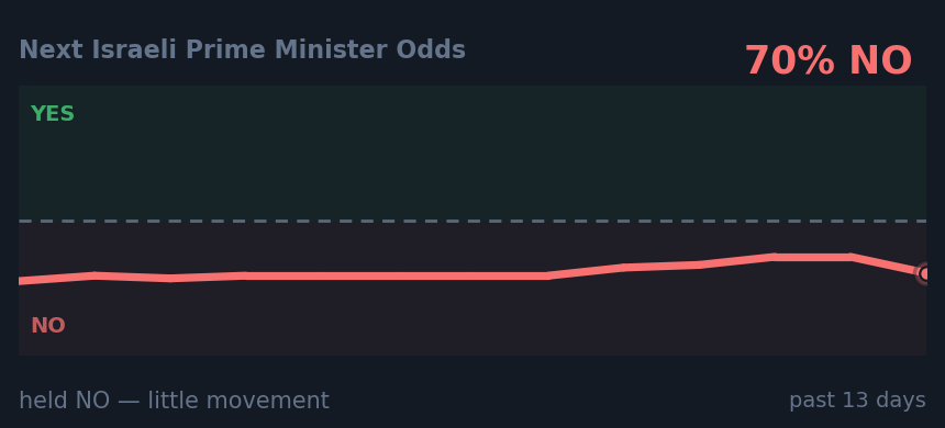 Next Israeli Prime Minister Odds: held NO — little movement