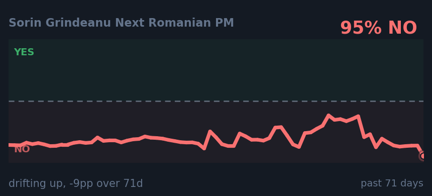 Sorin Grindeanu Next Romanian PM: drifting up, -9pp over 71d