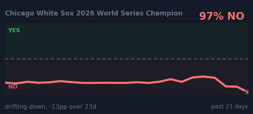 Chicago White Sox 2026 World Series Champion: drifting down, -13pp over 23d
