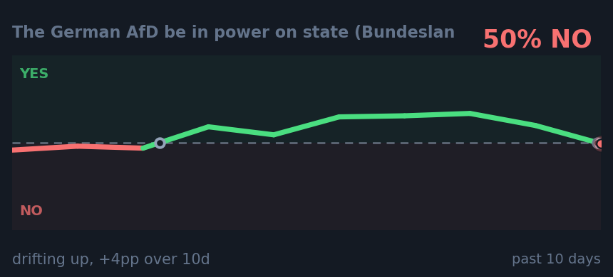 The German AfD be in power on state (Bundeslan: drifting up, +4pp over 10d