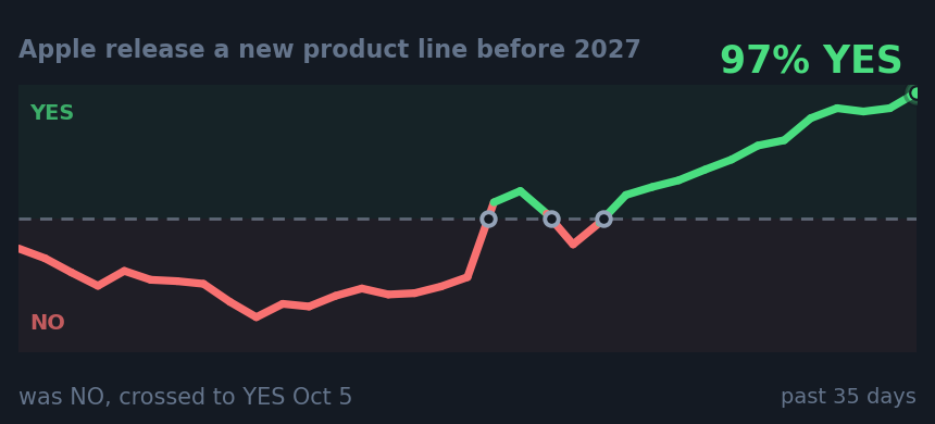 Apple release a new product line before 2027: was NO, crossed to YES Oct 5