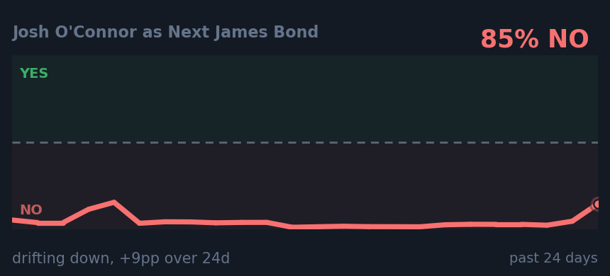 Josh O'Connor as Next James Bond: drifting down, +9pp over 24d