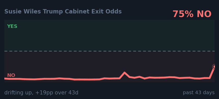 Susie Wiles Trump Cabinet Exit Odds: drifting up, +19pp over 43d