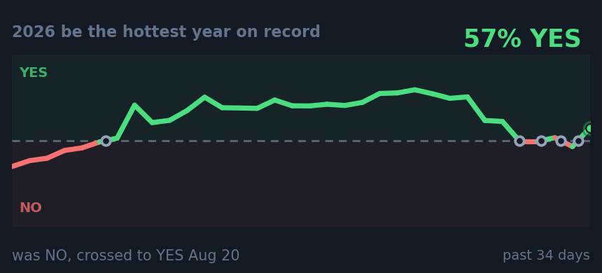 2026 be the hottest year on record: was NO, crossed to YES Aug 20
