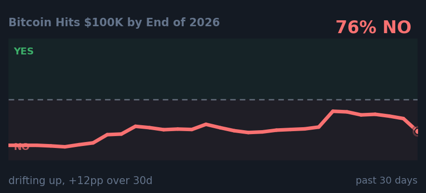 Bitcoin Hits $100K by End of 2026: drifting up, +12pp over 30d