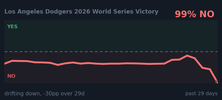 Los Angeles Dodgers 2026 World Series Victory: drifting down, -30pp over 29d
