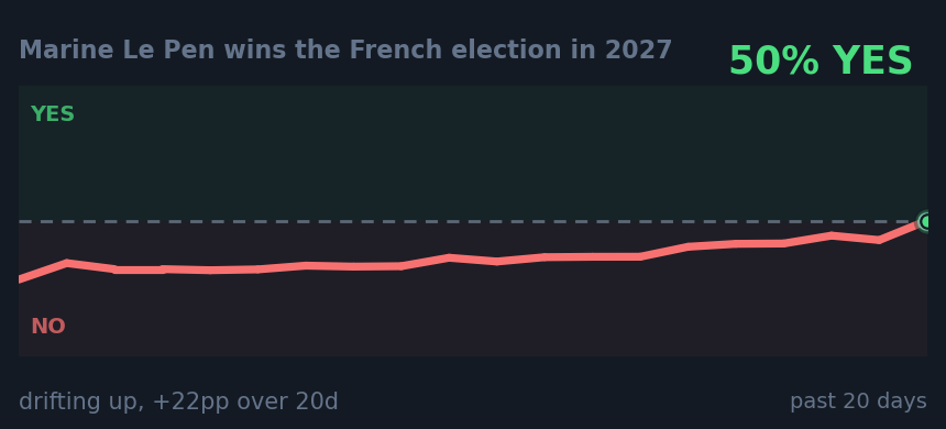 Marine Le Pen wins the French election in 2027: drifting up, +22pp over 20d