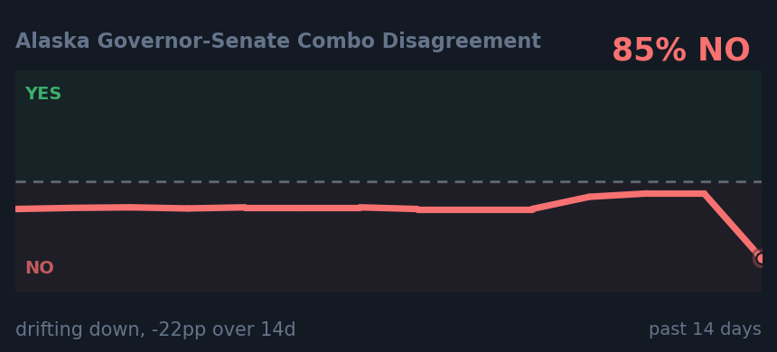 Alaska Governor-Senate Combo Disagreement: drifting down, -22pp over 14d