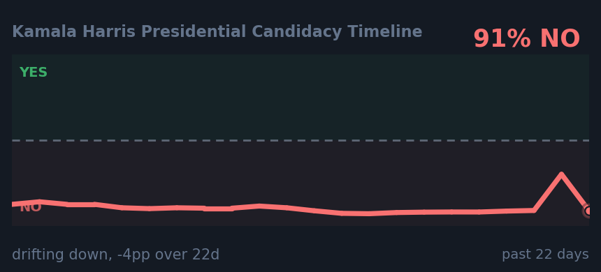 Kamala Harris Presidential Candidacy Timeline: drifting down, -4pp over 22d