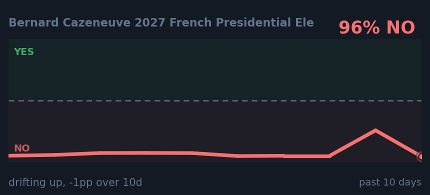 Bernard Cazeneuve 2027 French Presidential Ele: drifting up, -1pp over 10d