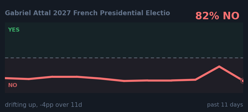 Gabriel Attal 2027 French Presidential Electio: drifting up, -4pp over 11d