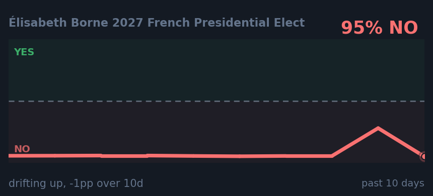 Élisabeth Borne 2027 French Presidential Elect: drifting up, -1pp over 10d