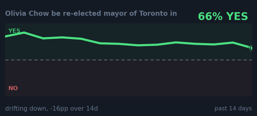 Olivia Chow be re-elected mayor of Toronto in : drifting down, -16pp over 14d