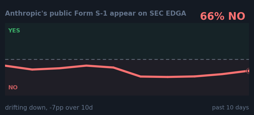 Anthropic's public Form S-1 appear on SEC EDGA: drifting down, -7pp over 10d