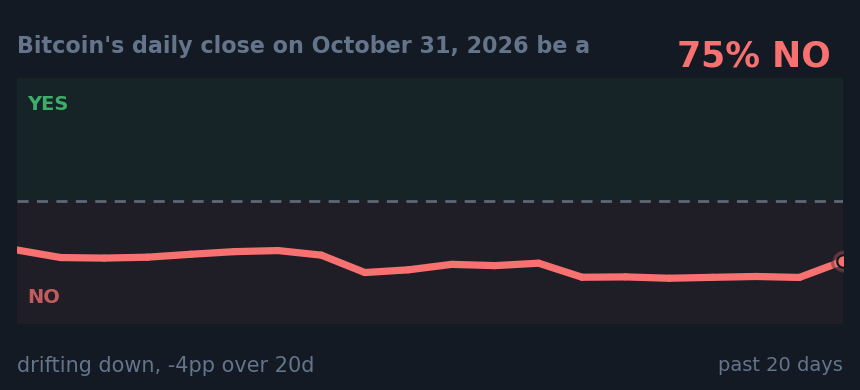 Bitcoin's daily close on October 31, 2026 be a: drifting down, -4pp over 20d