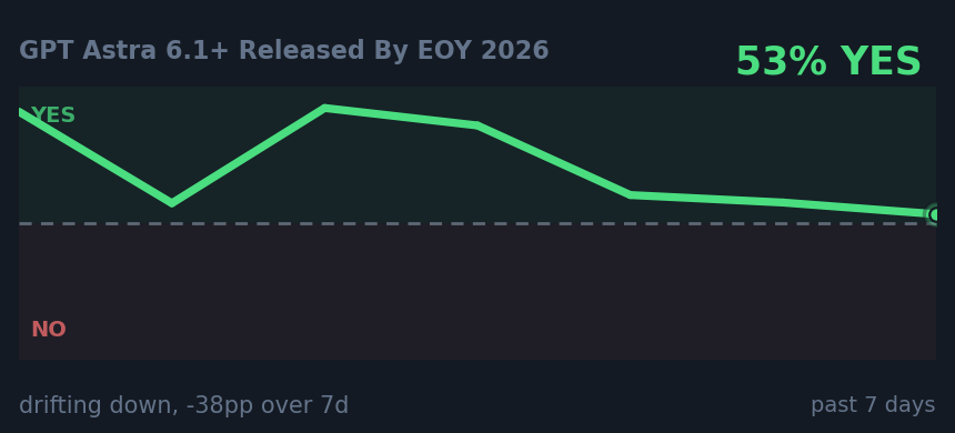 GPT Astra 6.1+ Released By EOY 2026: drifting down, -38pp over 7d