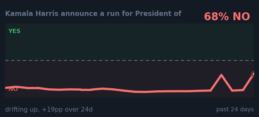 Kamala Harris announce a run for President of : drifting up, +19pp over 24d