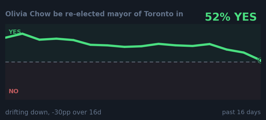 Olivia Chow be re-elected mayor of Toronto in : drifting down, -30pp over 16d