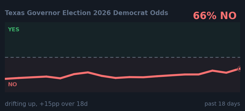 Texas Governor Election 2026 Democrat Odds: drifting up, +15pp over 18d