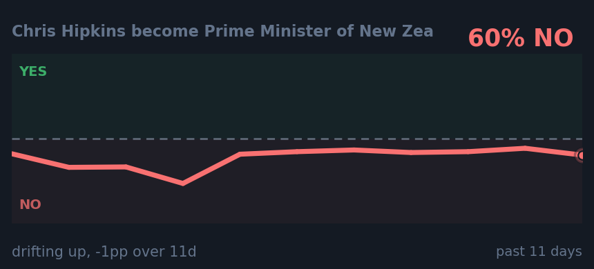 Chris Hipkins become Prime Minister of New Zea: drifting up, -1pp over 11d
