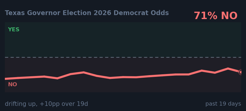 Texas Governor Election 2026 Democrat Odds: drifting up, +10pp over 19d