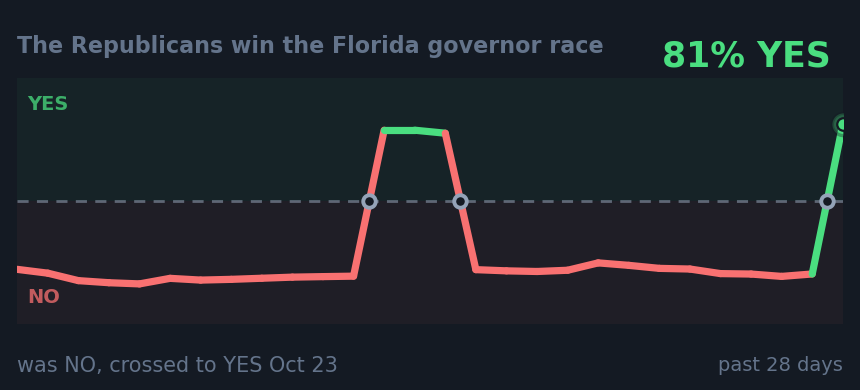 The Republicans win the Florida governor race : was NO, crossed to YES Oct 23