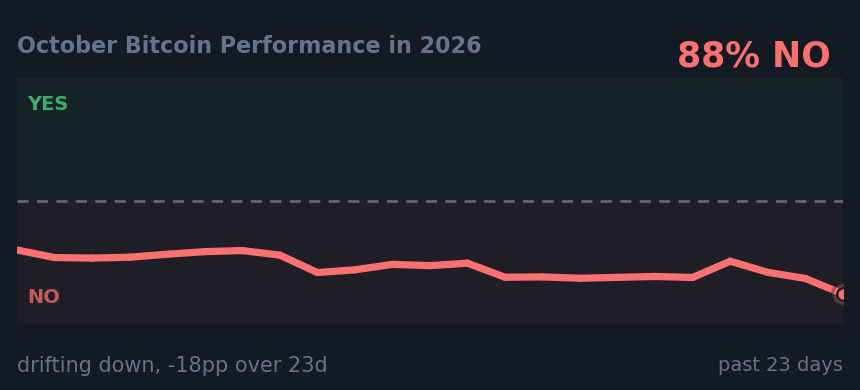 October Bitcoin Performance in 2026: drifting down, -18pp over 23d