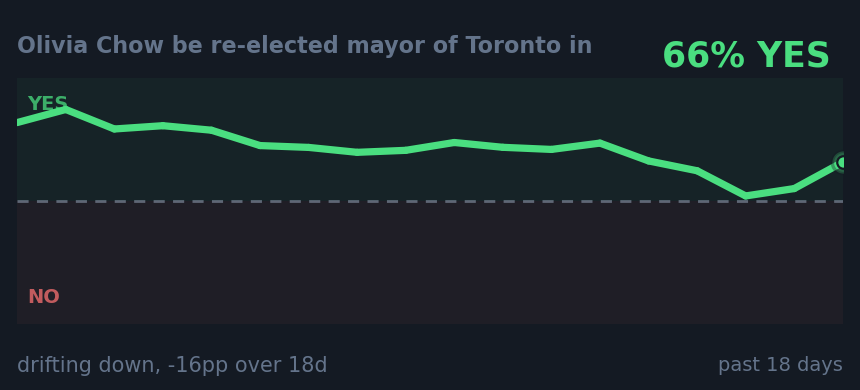 Olivia Chow be re-elected mayor of Toronto in : drifting down, -16pp over 18d